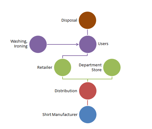 supply chain - downstream