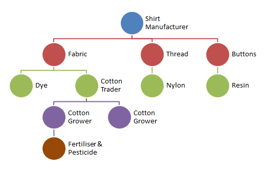 supply chain - upstream